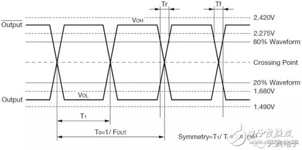 Quartz crystal oscillator output mode details