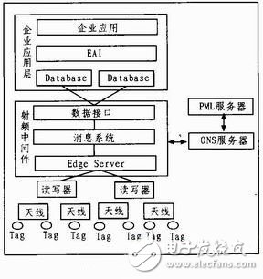 Detailed explanation of software component development technology in RFID field