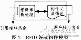 Detailed explanation of software component development technology in RFID field