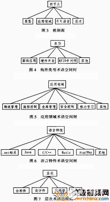 Detailed explanation of software component development technology in RFID field