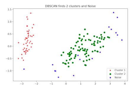 Several clustering algorithms for Python unsupervised learning include K-Means clustering, hierarchical clustering, etc.