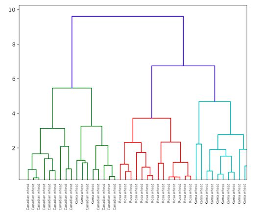 Several clustering algorithms for Python unsupervised learning include K-Means clustering, hierarchical clustering, etc.