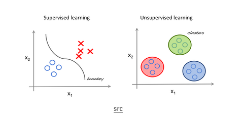 Several clustering algorithms for Python unsupervised learning include K-Means clustering, hierarchical clustering, etc.