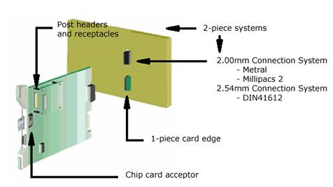 Detailed description of connectors for critical components of current or signal connections and important components of industrial systems