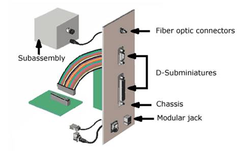 Detailed description of connectors for critical components of current or signal connections and important components of industrial systems