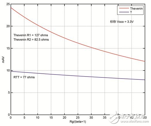 An article to understand the design considerations of LVPECL terminals