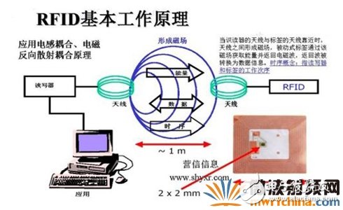 Three minutes to understand RFID anti-collision technology when reading multiple tags