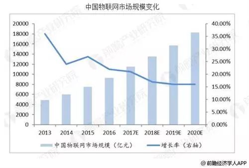 China's Internet of Things Industry Demand and Investment Forecast