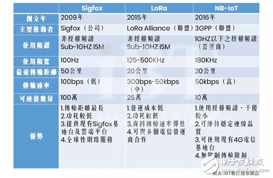 Who is your best partner in Loro, Sigfox and NB-IoT in the IoT trend?