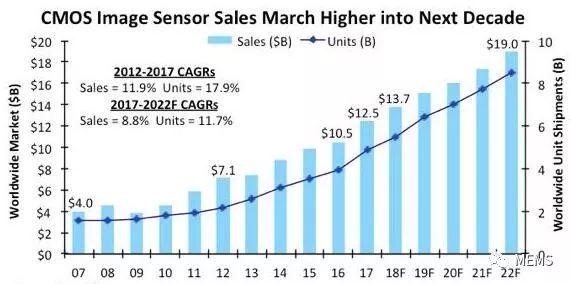 The image sensor is facing a big reshuffle The arrival of the machine vision era is inevitable