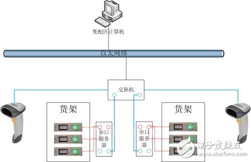 Be the first to see Yike: Finished Product Library PTL System