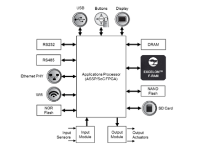 Industry 4.0 Non-Volatile Data Logging