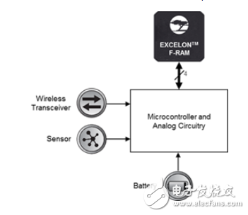 Industry 4.0 Non-Volatile Data Logging