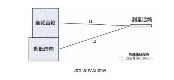 To measure and evaluate an installed sound reinforcement system