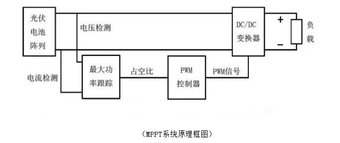 MPPT Introduction of Inverter_What's the Use of MPPT in Inverter