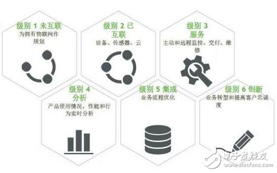 Connected Product Maturity Model: Best Practices for IoT Solutions