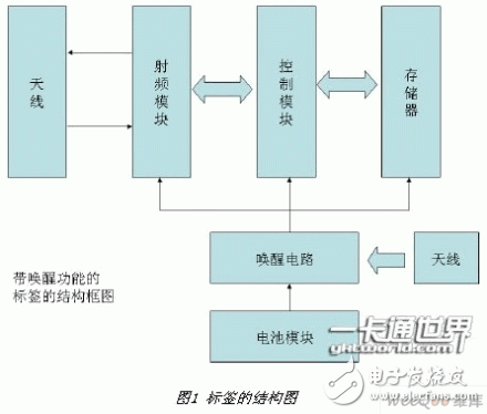 Three Points Take You Deeper into Understanding Microwave Band Active RFID System Design