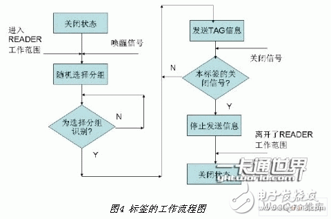 Three Points Take You Deeper into Understanding Microwave Band Active RFID System Design