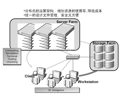 About EDA design you must know