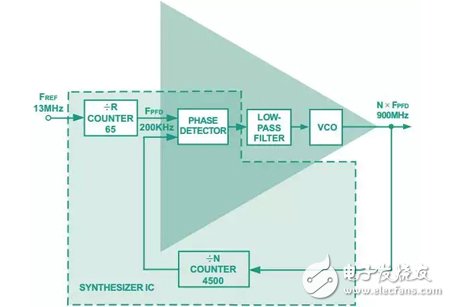 These key performance parameters allow you to choose the correct PLL frequency synthesizer