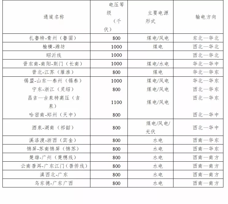 The cross-regional UHV put into operation in China has the following 17