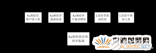 A detailed analysis on the design of receiving channel of satellite ground station in Ka band