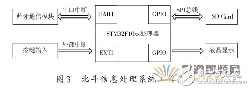 Detailed design of a BeiDou terminal communication module based on Bluetooth technology