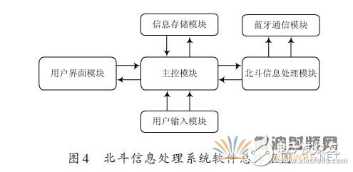 Detailed design of a BeiDou terminal communication module based on Bluetooth technology