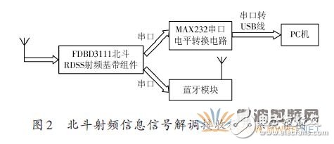 Detailed design of a BeiDou terminal communication module based on Bluetooth technology