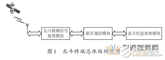 Detailed design of a BeiDou terminal communication module based on Bluetooth technology