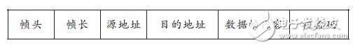 Detailed design of a BeiDou terminal communication module based on Bluetooth technology