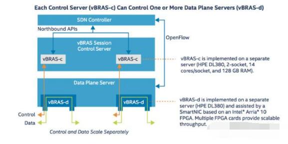 One article to understand the importance of FPGA in the next generation of network architecture