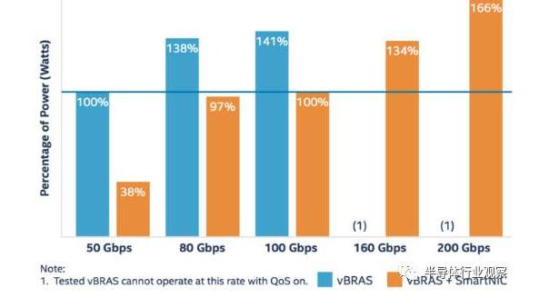 One article to understand the importance of FPGA in the next generation of network architecture