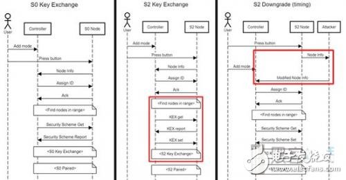 More than 100 million IoT devices are vulnerable to "Z-Wave downgrade attacks"