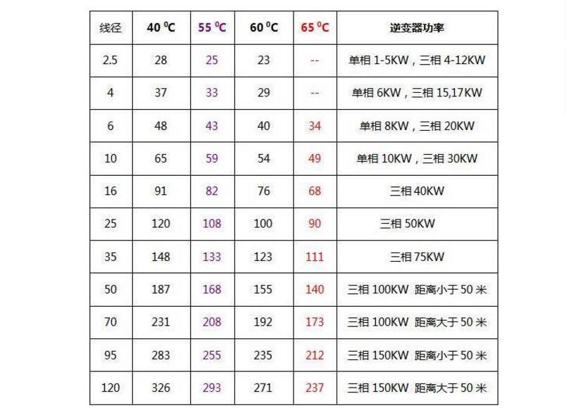 How to select the most economical inverter output AC cable?