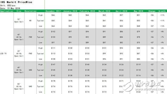 TV panel prices are falling faster than expected, causing great panic for panel makers