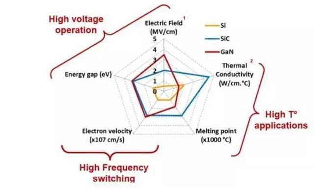 Third-generation semiconductor material characteristics and information