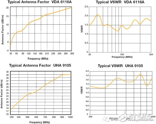 Electromagnetic Compatibility EMC Test Series: Antenna Classification and Selection