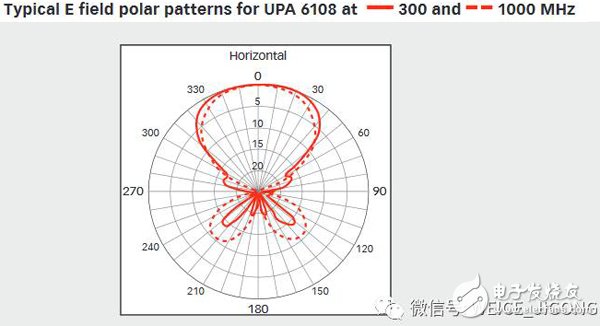 Electromagnetic Compatibility EMC Test Series: Antenna Classification and Selection