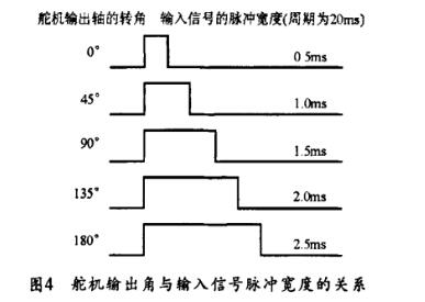 Model Servo Actuator Working Principle_Aviation Model Servo Assembly and Test