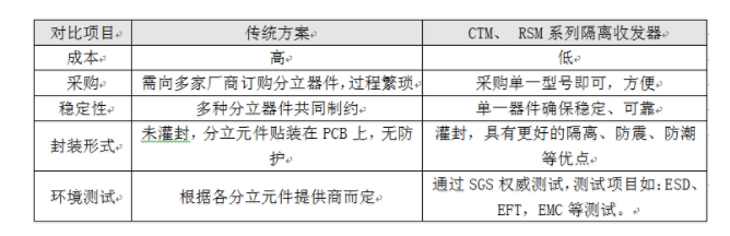 Why should the 485 bus be isolated? How to test the _RS485 bus isolation?