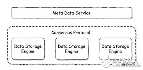 Talking about the Design of Metadata Service of Distributed Block Storage