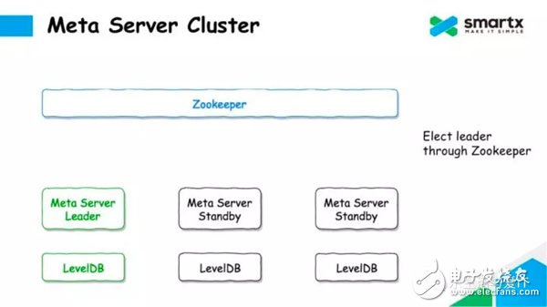 Talking about the Design of Metadata Service of Distributed Block Storage