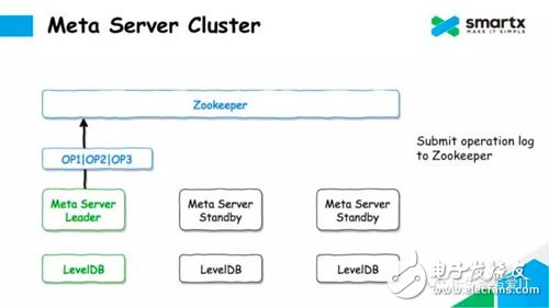 Talking about the Design of Metadata Service of Distributed Block Storage