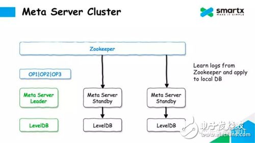 Talking about the Design of Metadata Service of Distributed Block Storage