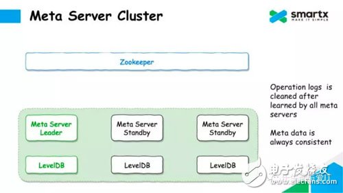 Talking about the Design of Metadata Service of Distributed Block Storage