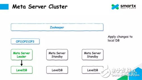 Talking about the Design of Metadata Service of Distributed Block Storage