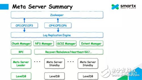 Talking about the Design of Metadata Service of Distributed Block Storage