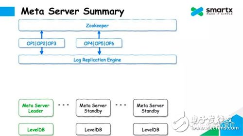 Talking about the Design of Metadata Service of Distributed Block Storage