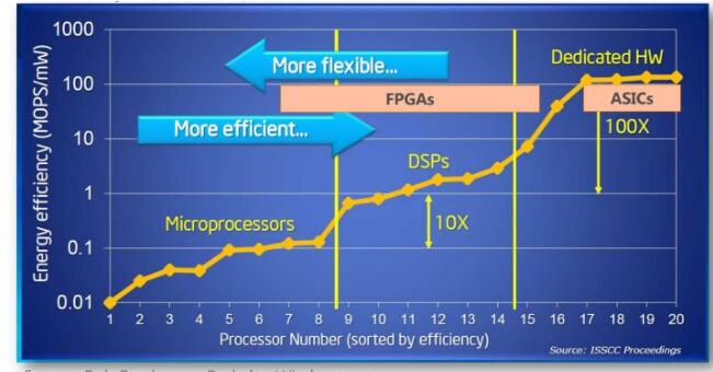 Why are more and more data centers using FPGAs?